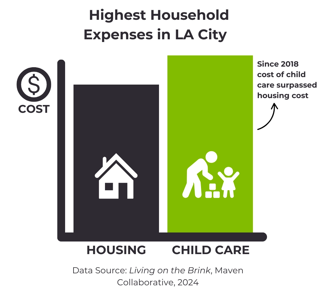 Bar graph titled “Highest Household Expenses in LA City.” Two vertical bars compare costs: the left bar represents housing costs (black with a house icon), and the right bar represents child care costs (green with a parent and child icon). The child care bar is taller, indicating it is now more expensive than housing. A note with an arrow states, “Since 2018 cost of child care surpassed housing cost.” Data source: Living on the Brink, Maven Collaborative, 2024.