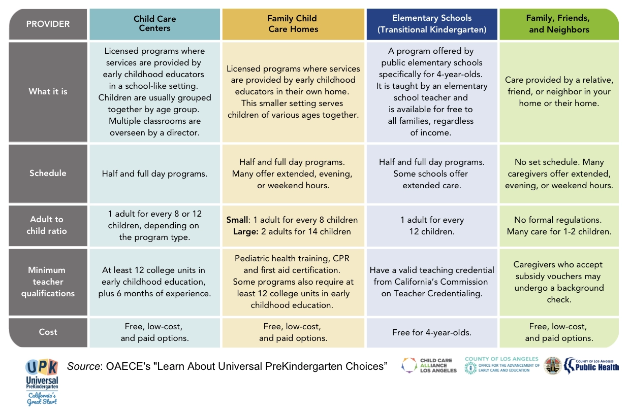 Comparison table showing key differences among child care providers: Child Care Centers, Family Child Care Homes, Elementary Schools (Transitional Kindergarten), and Family, Friends, and Neighbors. Categories include what it is, schedule, adult-to-child ratio, teacher qualifications, and cost.