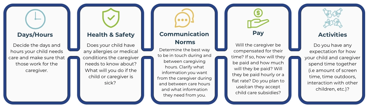 Graphic with five topics to discuss when arranging child care: Days/Hours, Health & Safety, Communication Norms, Pay, and Activities. Each box includes guiding questions to support open communication with the caregiver.