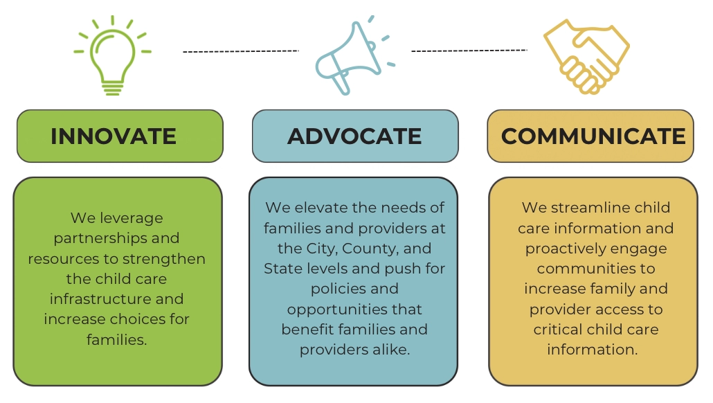 Graphic showing three ways CCPE supports providers and families: Innovate (lightbulb icon) by strengthening infrastructure, Advocate (megaphone icon) for policies, and Communicate (handshake icon) to share vital information.