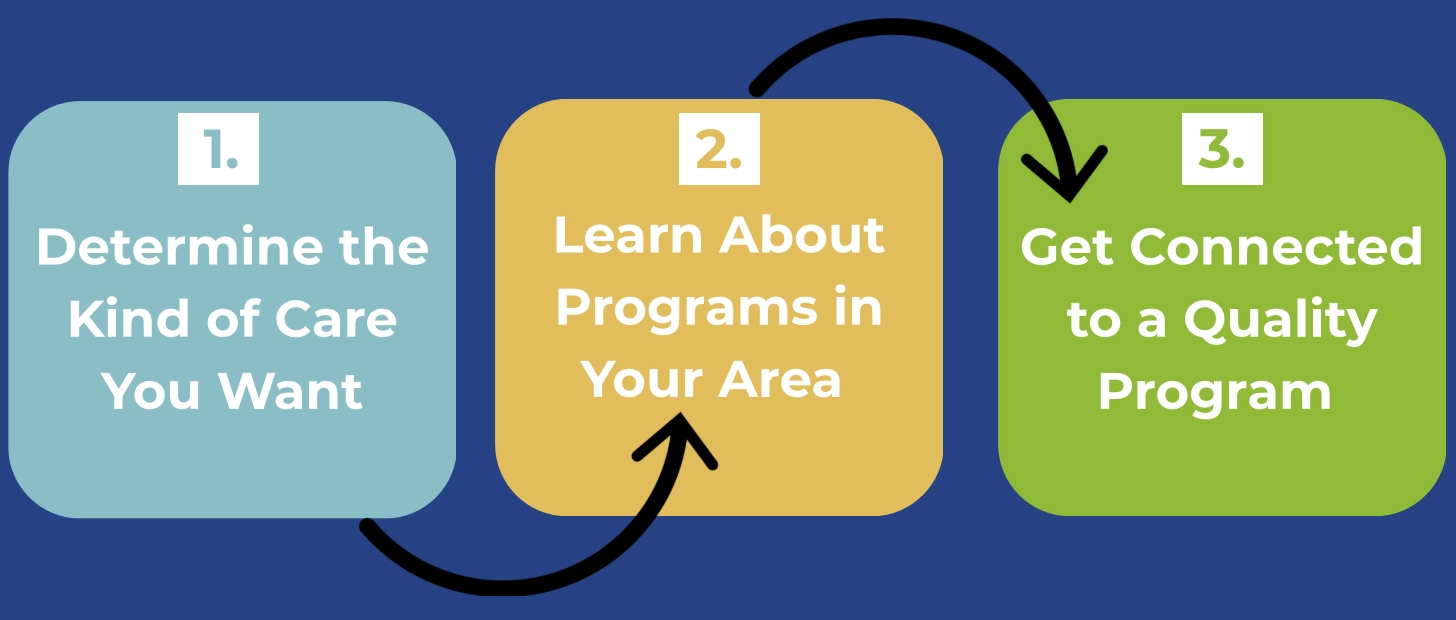 Graphic showing three steps to finding licensed child care: Step 1, ‘Determine the Kind of Care You Want,’ in a blue box; Step 2, ‘Learn About Programs in Your Area,’ in a yellow box; and Step 3, ‘Get Connected to a Quality Program,’ in a green box. Black arrows connect each step, indicating the order.