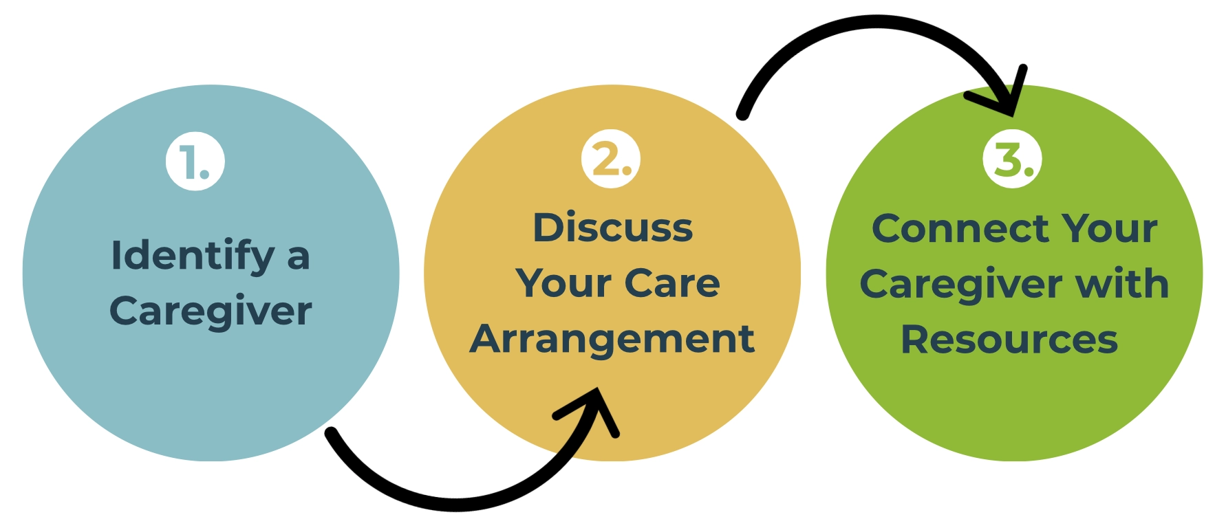 Graphic showing three steps for finding license-exempt care for your child: Step 1 in a blue circle, ‘Identify a Caregiver’; Step 2 in a yellow circle, ‘Discuss Your Care Arrangement’; and Step 3 in a green circle, ‘Connect Your Caregiver with Resources.’ Black arrows connect each step, showing the order.