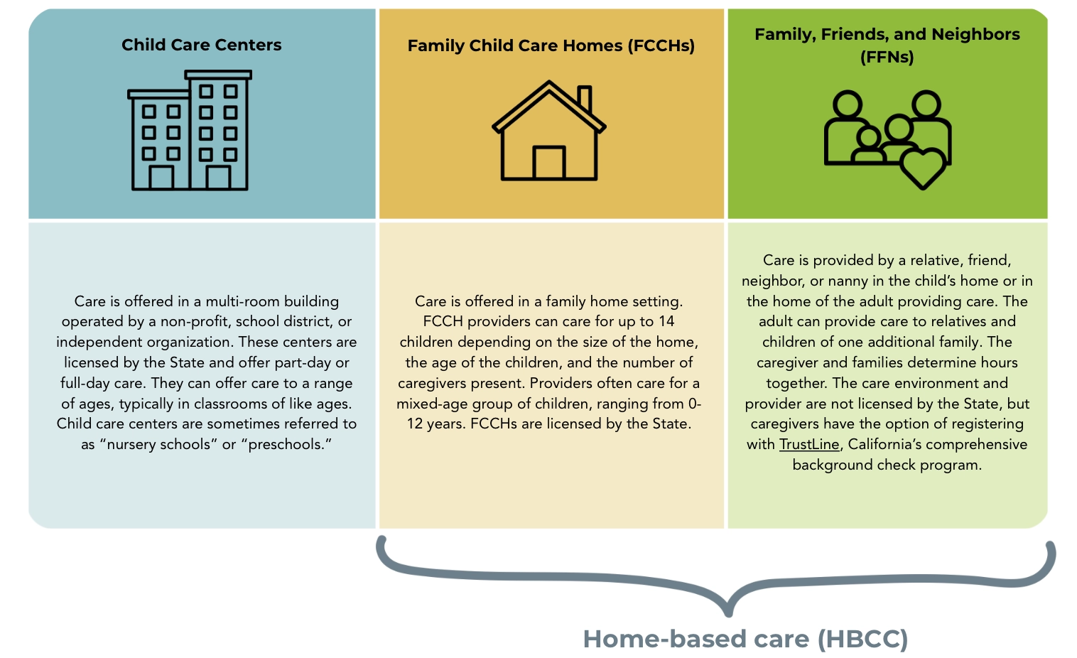 Chart showing three types of child care: Child Care Centers (center-based care), Family Child Care Homes (licensed home-based care), and Family, Friends, and Neighbors (informal home-based care).